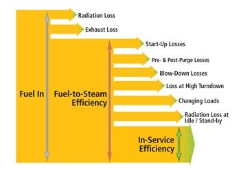 Boiler efficiency chart