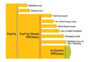 Boiler Efficiency